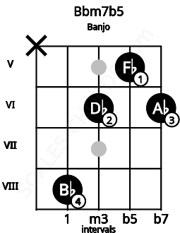 Fretboard image for the Bbm7b5 chord on banjo frets: x 8 6 5 6