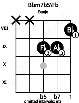 Fretboard image for the Bbm7b5\Fb chord on banjo frets: x x 9 9 8