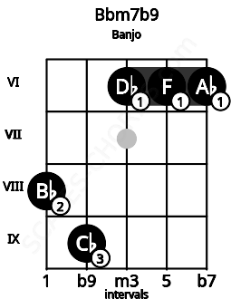 Fretboard image for the Bbm7b9 chord on banjo frets: 8 9 6 6 6