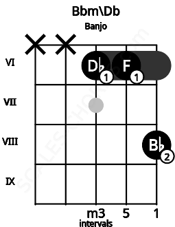 Fretboard image for the Bbm\Db chord on banjo frets: x x 6 6 8