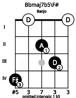Fretboard image for the Bbmaj7b5\F# chord on banjo frets: 4 0 2 3 0