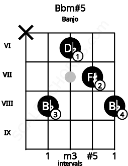 Fretboard image for the Bbm#5 chord on banjo frets: x 8 6 7 8
