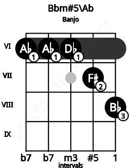 Fretboard image for the Bbm#5\Ab chord on banjo frets: 6 6 6 7 8