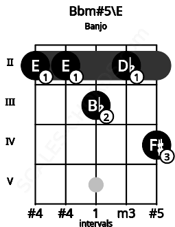 Fretboard image for the Bbm#5\E chord on banjo frets: 2 2 3 2 4