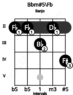 Fretboard image for the Bbm#5\Fb chord on banjo frets: 2 2 3 2 4