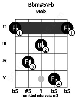 Fretboard image for the Bbm#5\Fb chord on banjo frets: 2 4 3 5 2