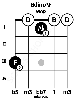 Fretboard image for the Bdim7\F chord on banjo frets: 3 0 1 0 0