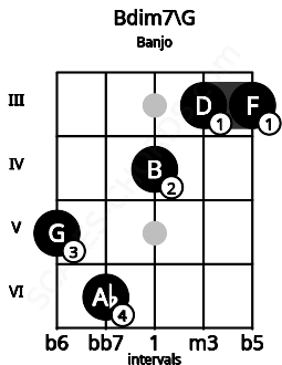 Fretboard image for the Bdim7\G chord on banjo frets: 5 6 4 3 3