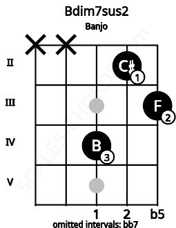 Fretboard image for the Bdim7sus2 chord on banjo frets: x x 4 2 3