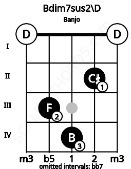 Fretboard image for the Bdim7sus2\D chord on banjo frets: 0 3 4 2 0