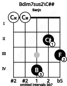 Fretboard image for the Bdim7sus2\Ebb chord on banjo frets: 0 0 4 2 3