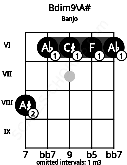 Fretboard image for the Bdim9\A# chord on banjo frets: 8 6 6 6 6