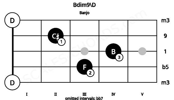 Fretboard image for the Bdim9\D chord on banjo frets: 0 3 4 2 0