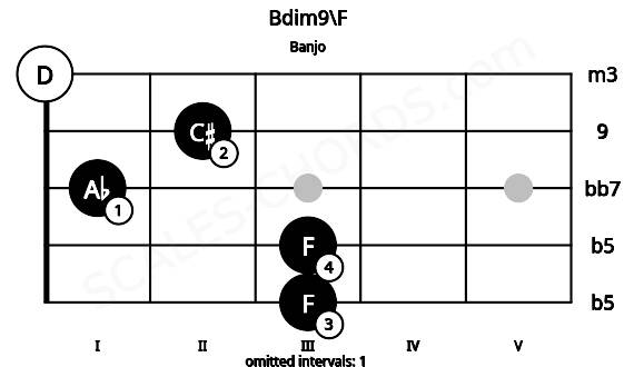 Fretboard image for the Bdim9\F chord on banjo frets: 3 3 1 2 0