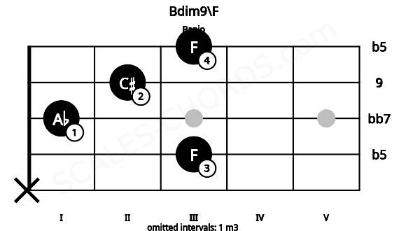 Fretboard image for the Bdim9\F chord on banjo frets: x 3 1 2 3