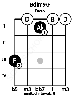 Fretboard image for the Bdim9\F chord on banjo frets: 3 0 1 0 0