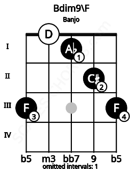 Fretboard image for the Bdim9\F chord on banjo frets: 3 0 1 2 3