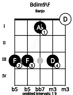 Fretboard image for the Bdim9\F chord on banjo frets: 3 3 1 3 0