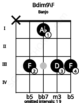 Fretboard image for the Bdim9\F chord on banjo frets: x 3 1 3 3