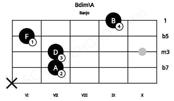 Fretboard image for the Bdim\A chord on banjo frets: x 7 7 6 9