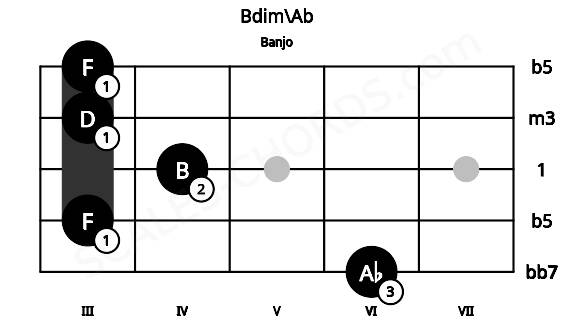 Fretboard image for the Bdim\Ab chord on banjo frets: 6 3 4 3 3