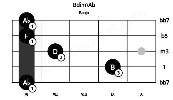 Fretboard image for the Bdim\Ab chord on banjo frets: 6 9 7 6 6