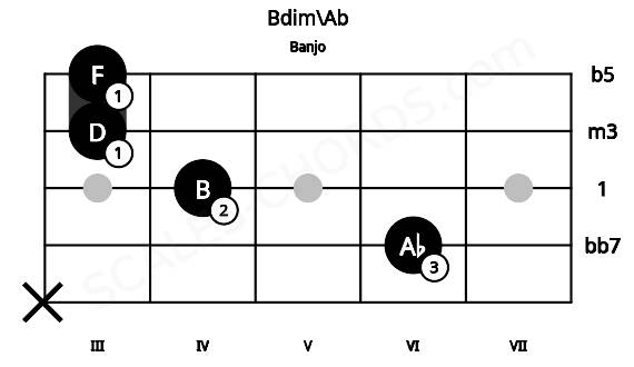 Fretboard image for the Bdim\Ab chord on banjo frets: x 6 4 3 3