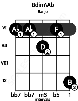 Fretboard image for the Bdim\Ab chord on banjo frets: 6 6 7 6 9