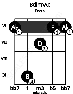 Fretboard image for the Bdim\Ab chord on banjo frets: 6 9 7 6 6