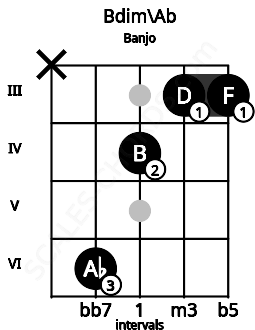 Fretboard image for the Bdim\Ab chord on banjo frets: x 6 4 3 3