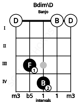 Fretboard image for the Bdim\D chord on banjo frets: 0 3 4 0 0