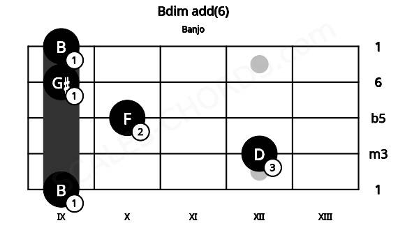 Fretboard image for the Bdim add(6) chord on banjo frets: 9 12 10 9 9