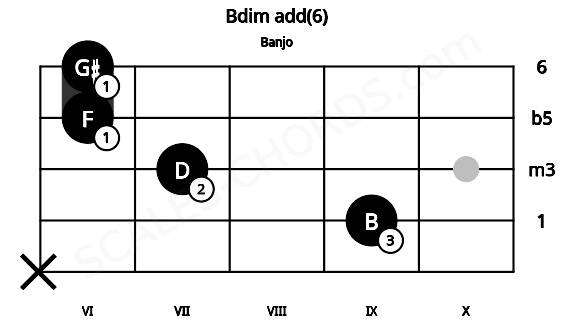 Fretboard image for the Bdim add(6) chord on banjo frets: x 9 7 6 6