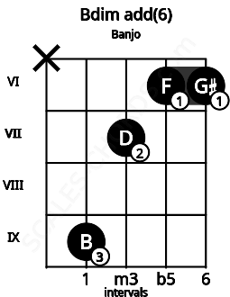 Fretboard image for the Bdim add(6) chord on banjo frets: x 9 7 6 6