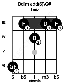 Fretboard image for the Bdim add(6)\G# chord on banjo frets: 6 3 4 3 3