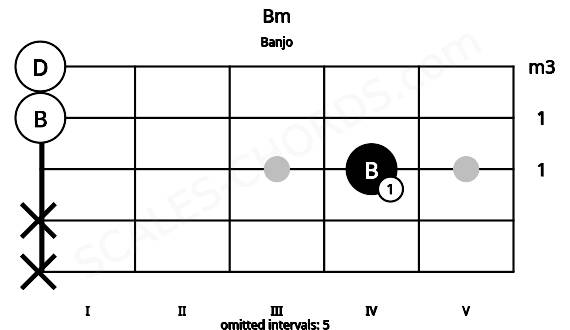Fretboard image for the Bm chord on banjo frets: x x 4 0 0