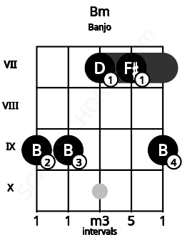 Fretboard image for the Bm chord on banjo frets: 9 9 7 7 9