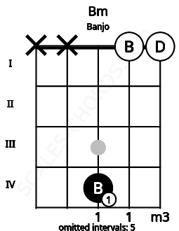 Fretboard image for the Bm chord on banjo frets: x x 4 0 0
