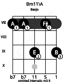 Fretboard image for the Bm11\A chord on banjo frets: 7 7 9 7 9