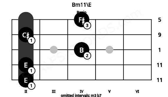 Fretboard image for the Bm11\E chord on banjo frets: 2 2 4 2 4