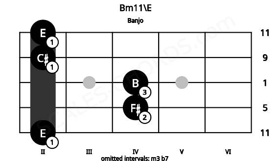 Fretboard image for the Bm11\E chord on banjo frets: 2 4 4 2 2
