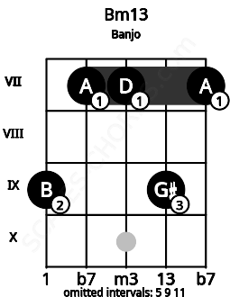 Fretboard image for the Bm13 chord on banjo frets: 9 7 7 9 7