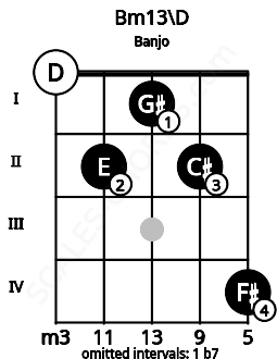 Fretboard image for the Bm13\D chord on banjo frets: 0 2 1 2 4