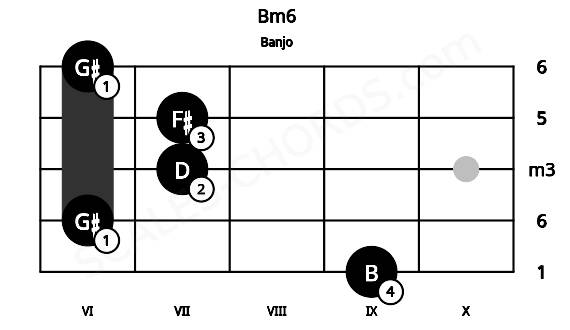 Fretboard image for the Bm6 chord on banjo frets: 9 6 7 7 6