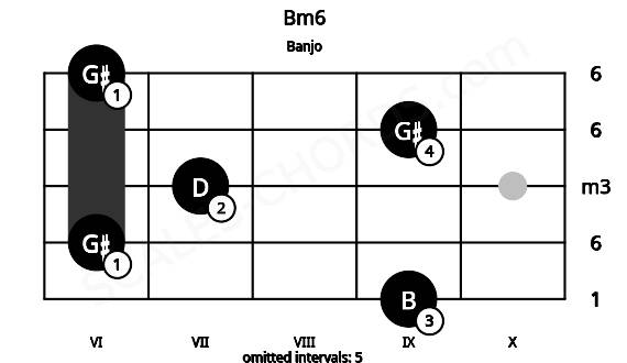 Fretboard image for the Bm6 chord on banjo frets: 9 6 7 9 6