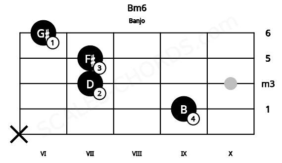 Fretboard image for the Bm6 chord on banjo frets: x 9 7 7 6