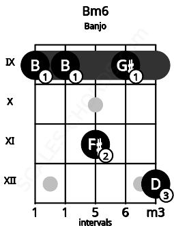 Fretboard image for the Bm6 chord on banjo frets: 9 9 11 9 12