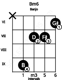 Fretboard image for the Bm6 chord on banjo frets: x 9 7 7 6