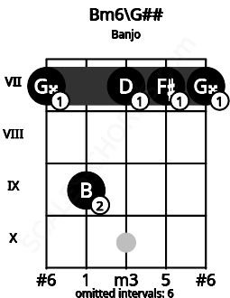 Fretboard image for the Bm6\Bbb chord on banjo frets: 7 9 7 7 7