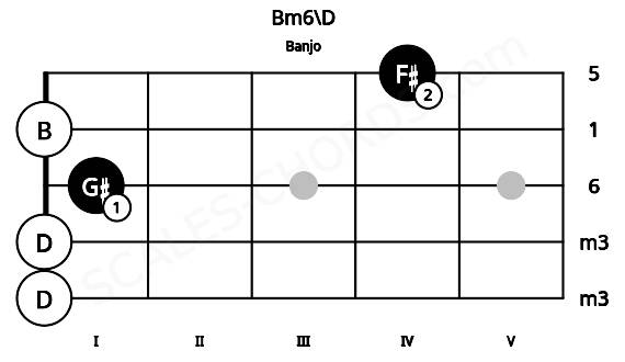 Fretboard image for the Bm6\D chord on banjo frets: 0 0 1 0 4